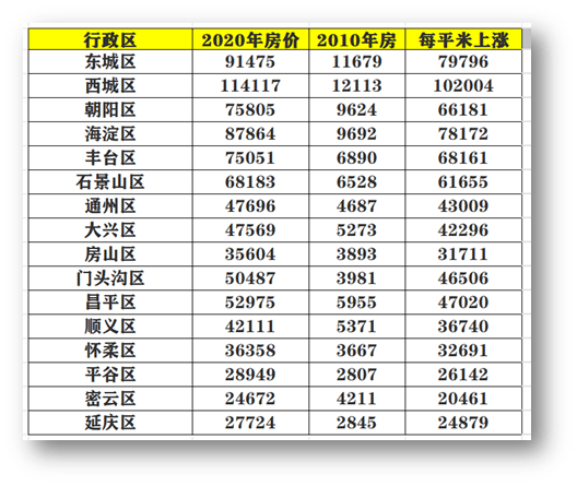 东西城人口_北京人口正在向 边 上流动(3)