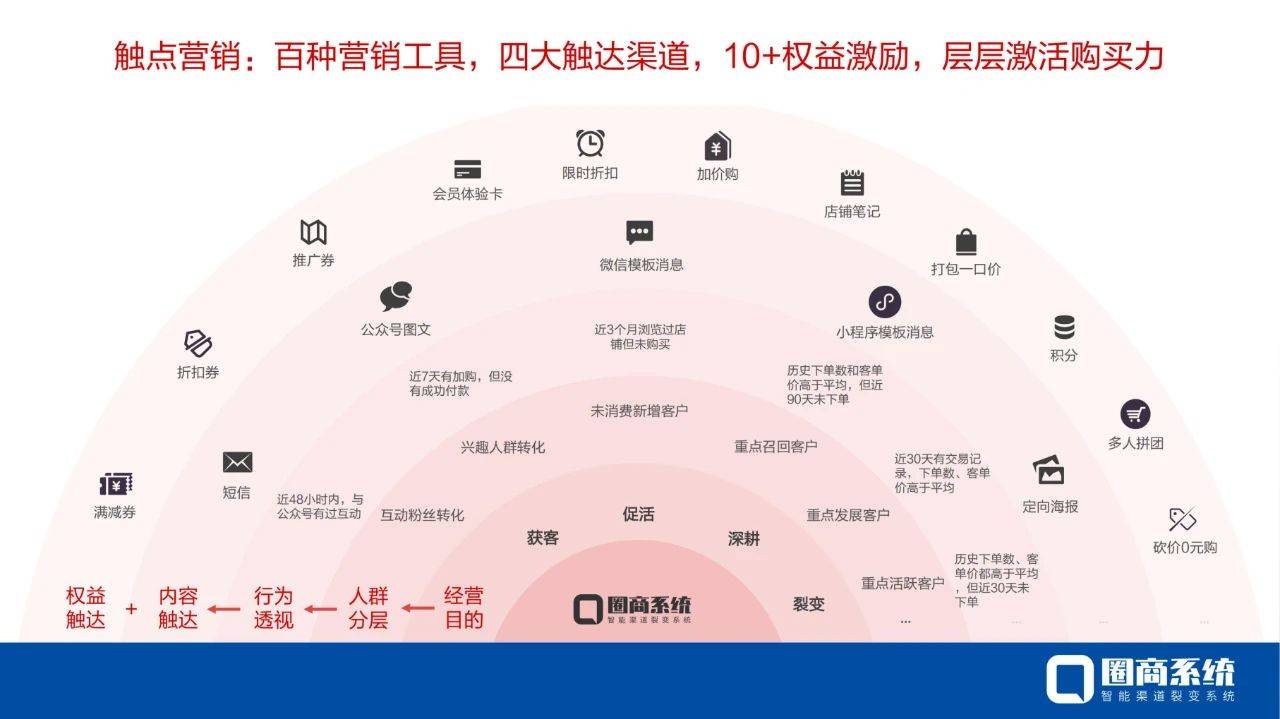 全渠道营销触点