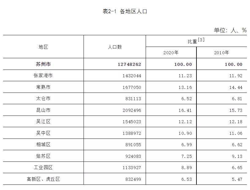 苏州各县gdp数据人口情况_人口1375万 GDP1.54万亿,用最牛的大数据总结苏州(3)