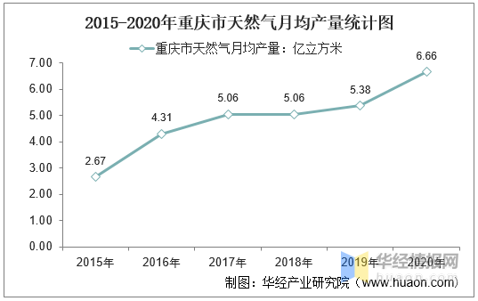 华经产业研究院整理 2015-2020年重庆市天然气月均产量统计图