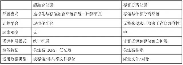 资源|金融私有云基础架构方案评估：架构与存储篇