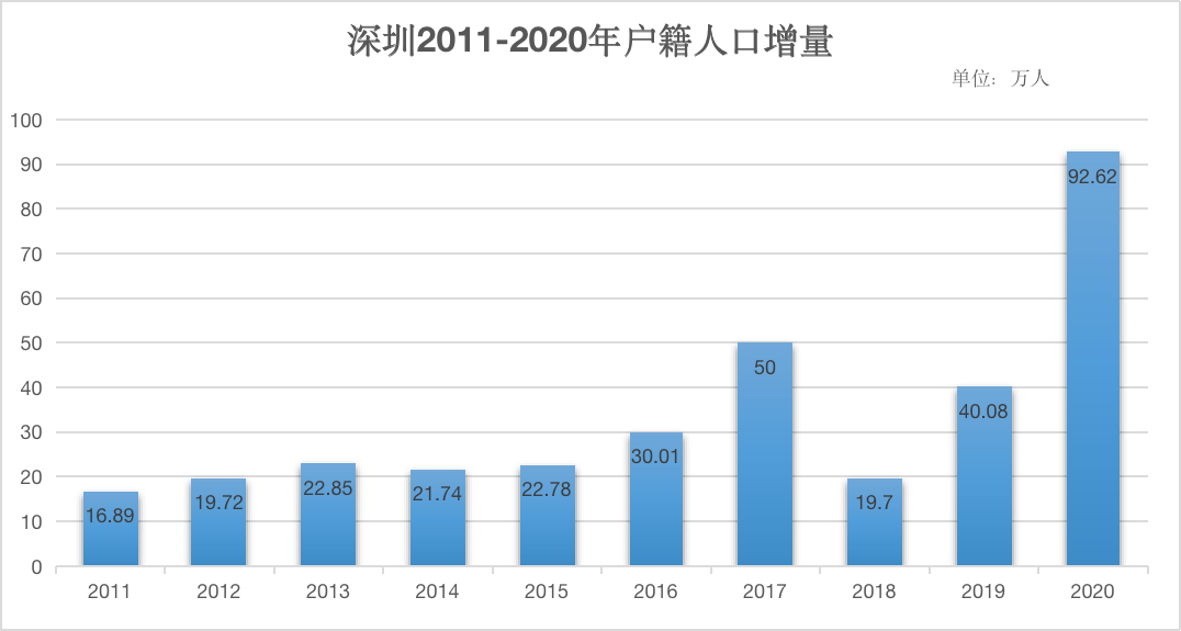 2020深圳宝安GDP倒数第一_解析天津上半年GDP 增速全国倒数第一 但已开始复苏(2)