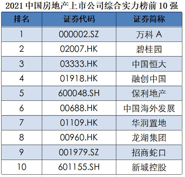 2021中國房地產上市公司綜合實力百強揭曉