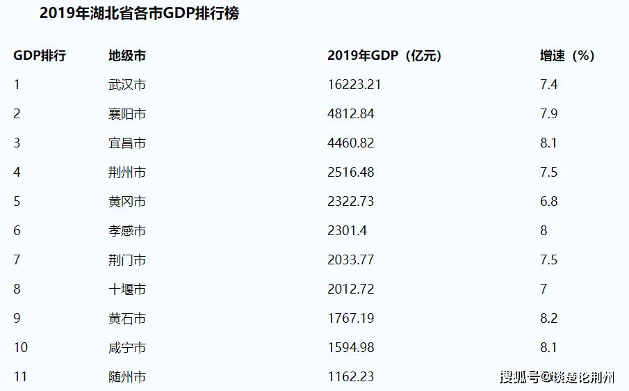 gdp城市排名2021荆州市_2021年上半年GDP百强城市出炉 湖北13市增速亮眼,克拉玛依人均GDP位居第一(2)