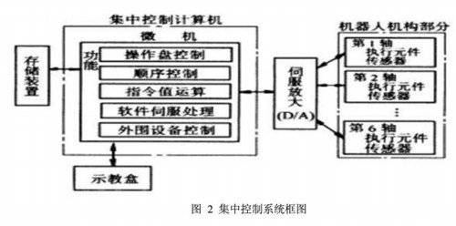 输出接口|工业机器人控制系统组成及典型结构