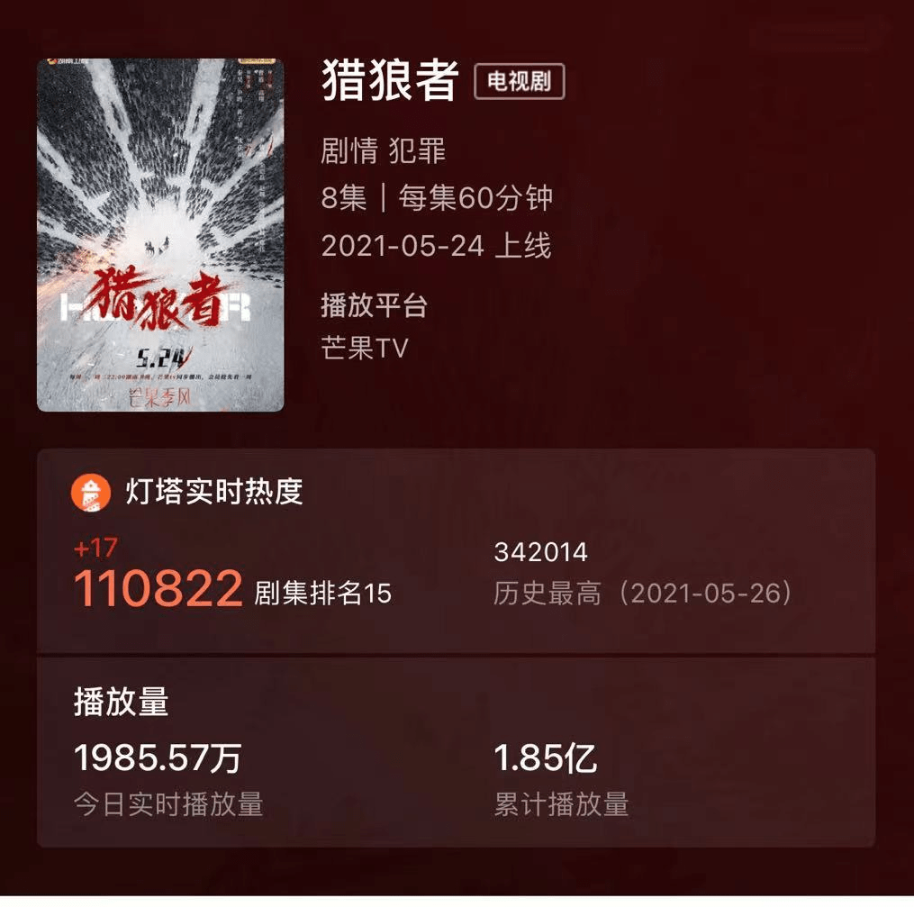 秦昊一出手,仅仅4集播放量飙至1.85亿