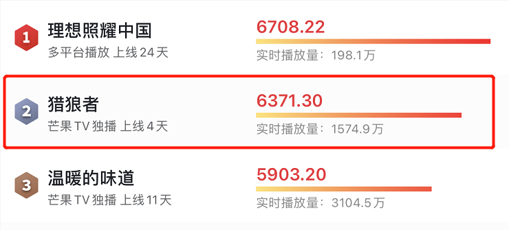 秦昊一出手,仅仅4集播放量飙至1.85亿