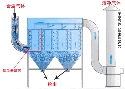 化工厂袋式除尘器的主要组成部分