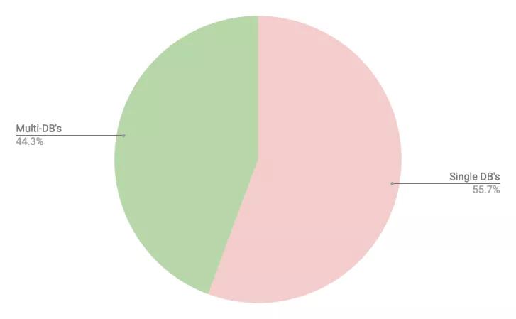 数据库趋势分析：谁是最受青睐的数据库？插图5