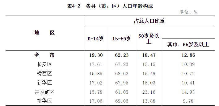 石家庄常住人口_在 抢人 上已被西安甩出83条街的石家庄,再不放下 身段 就晚了(2)