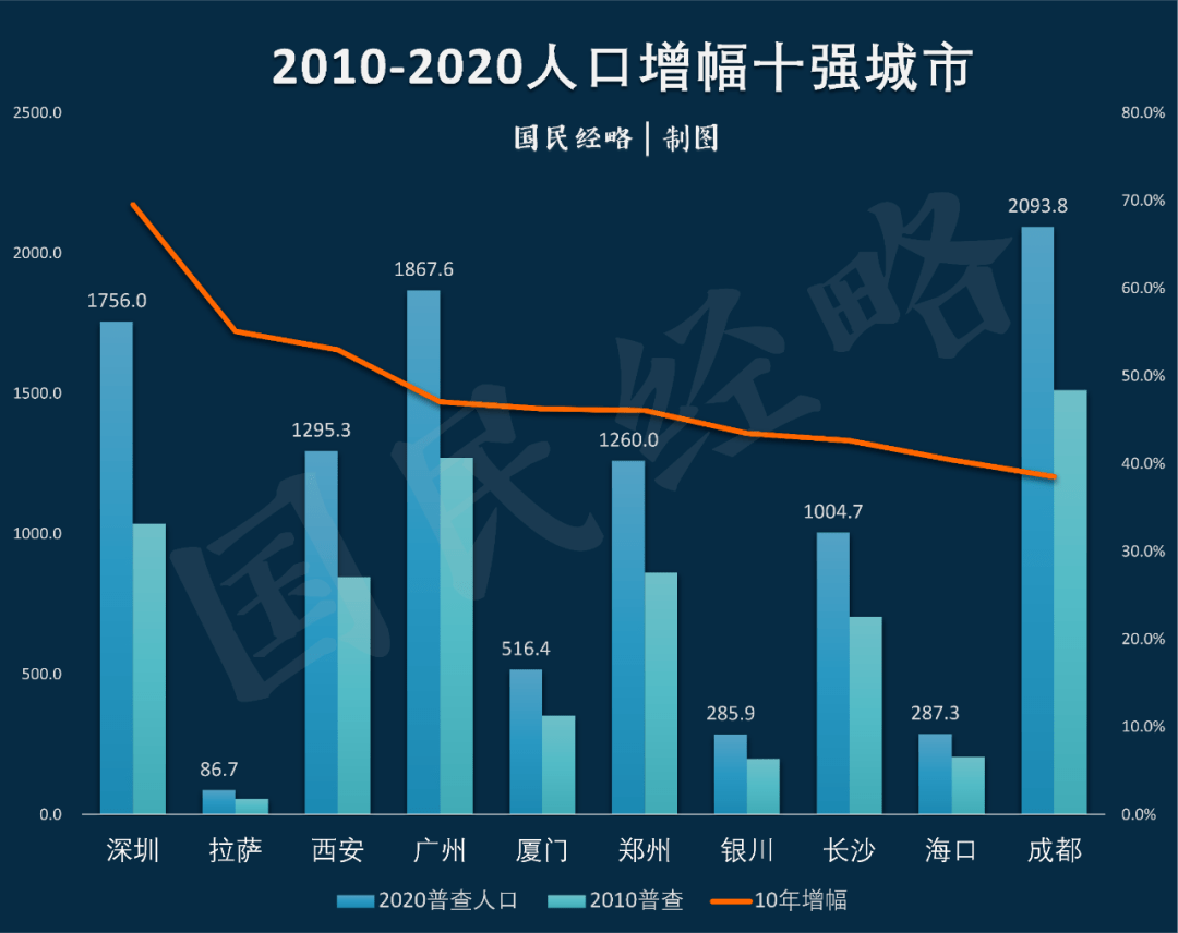 中国人口虚报还是瞒报_过去十年,谁是中国人口增长最猛的省市 广东 浙江遥遥(3)