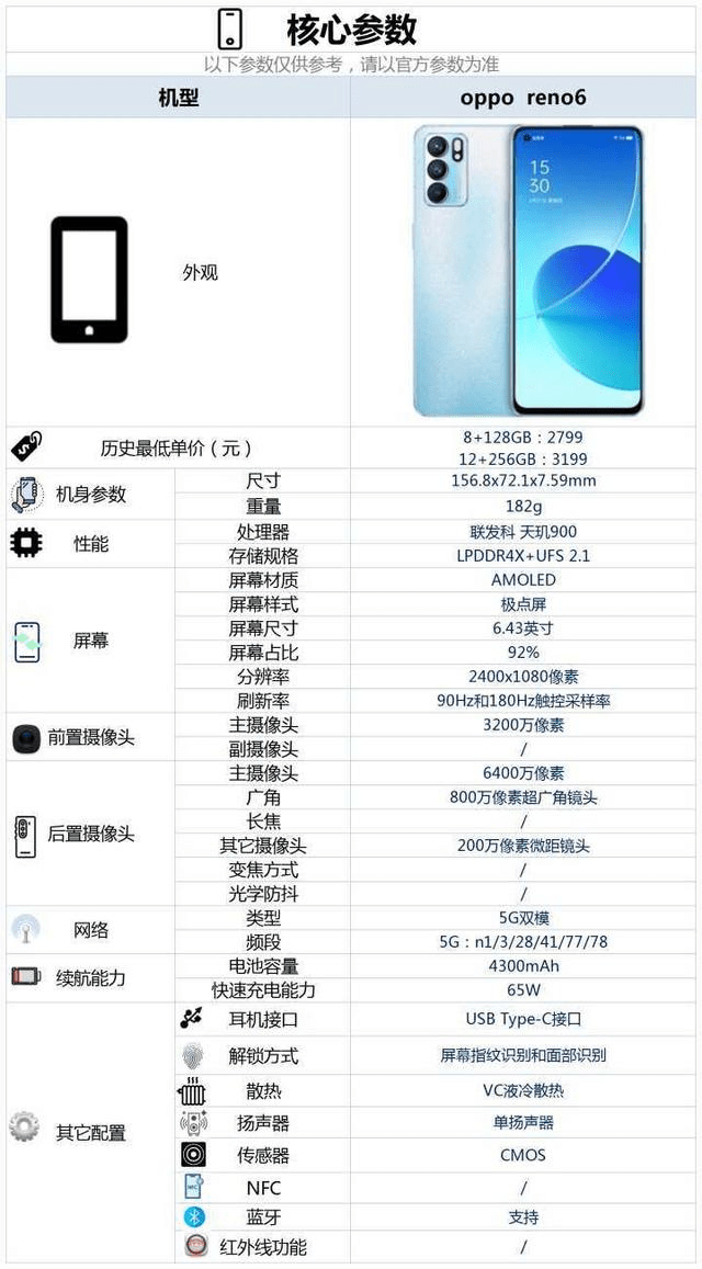 618選購新手機，為何OPPO Reno6不值得買？ 科技 第5張