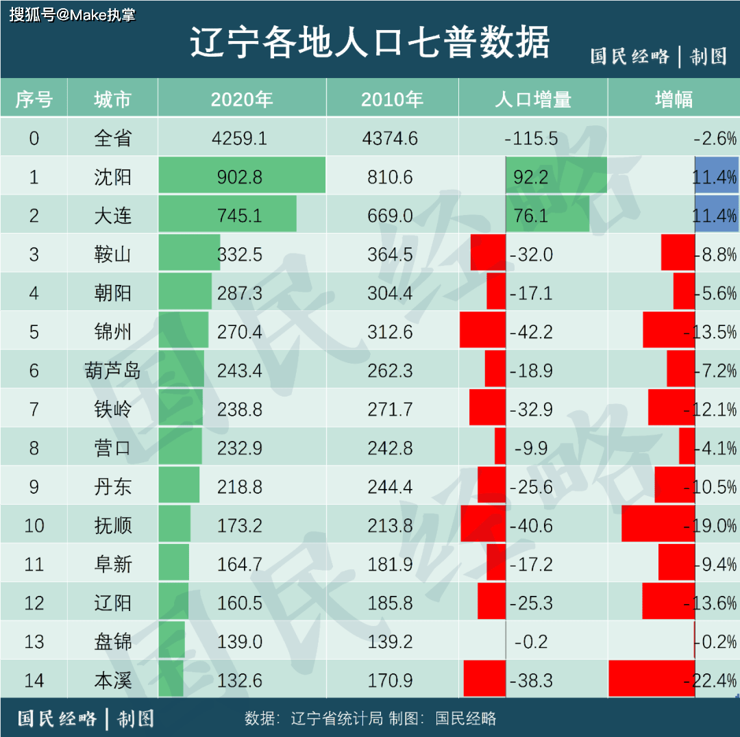 东北城市人口排名_上半年主要城市人口吸引力排名 北方9城进入前40