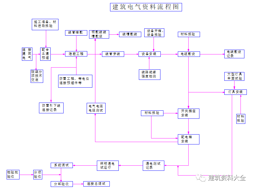房建项目施工工序资料汇总含资料制作流程及注意事项