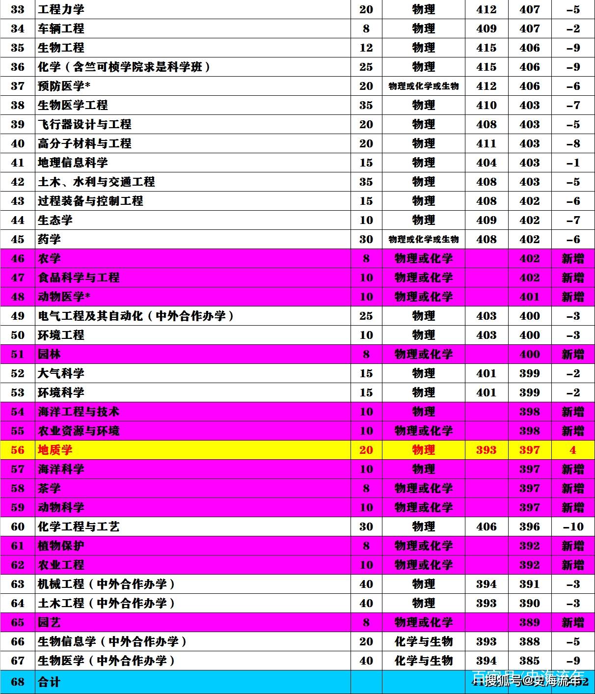 澳门科技大录取_2024年澳门科技大学法学院录取分数线（2024各省份录取分数线及位次排名）_澳门科技大学录取分数2021