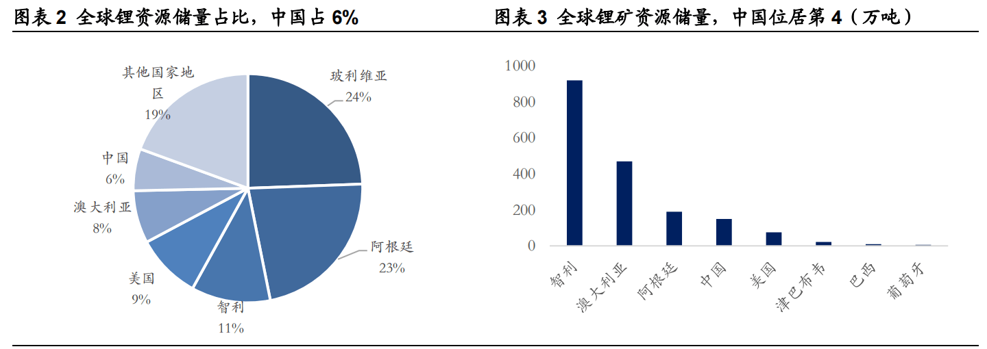 盐湖提锂工艺革新 行业迎来黄金时代 资源