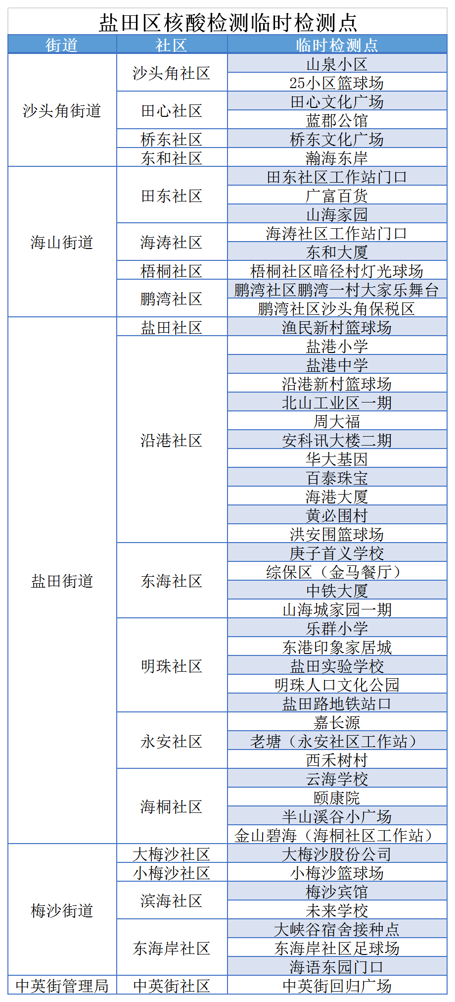 深圳市龙岗区大鹏新区9月30日有几例病例-深圳新增19例本土确诊 深圳市龙岗区大鹏新区9月30日有几例病例-深圳新增19例本土确诊