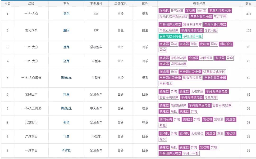 汽车质量投诉排行榜_原创2021年05月汽车投诉排行榜,它的问题大规模爆发!