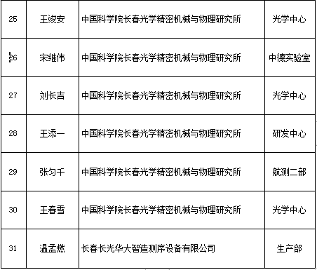 長春理工大學光電信息學院31名學子通過長光工程師走上科研平臺