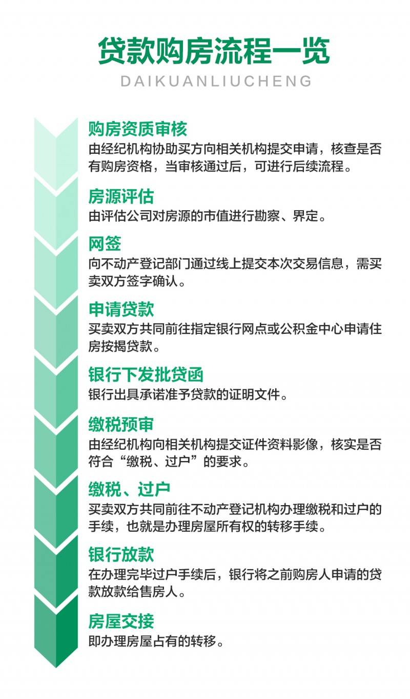 及相互产生的影响后，就可以很好的安排穿插办理手续。以贷款购房为例：