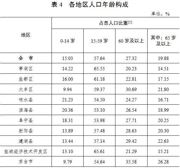 盐城人口普查结果公布！全市常住人口6709629人