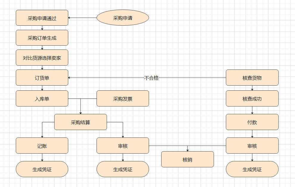 四張圖帶你瞭解系統流程圖和業務流程圖的區別