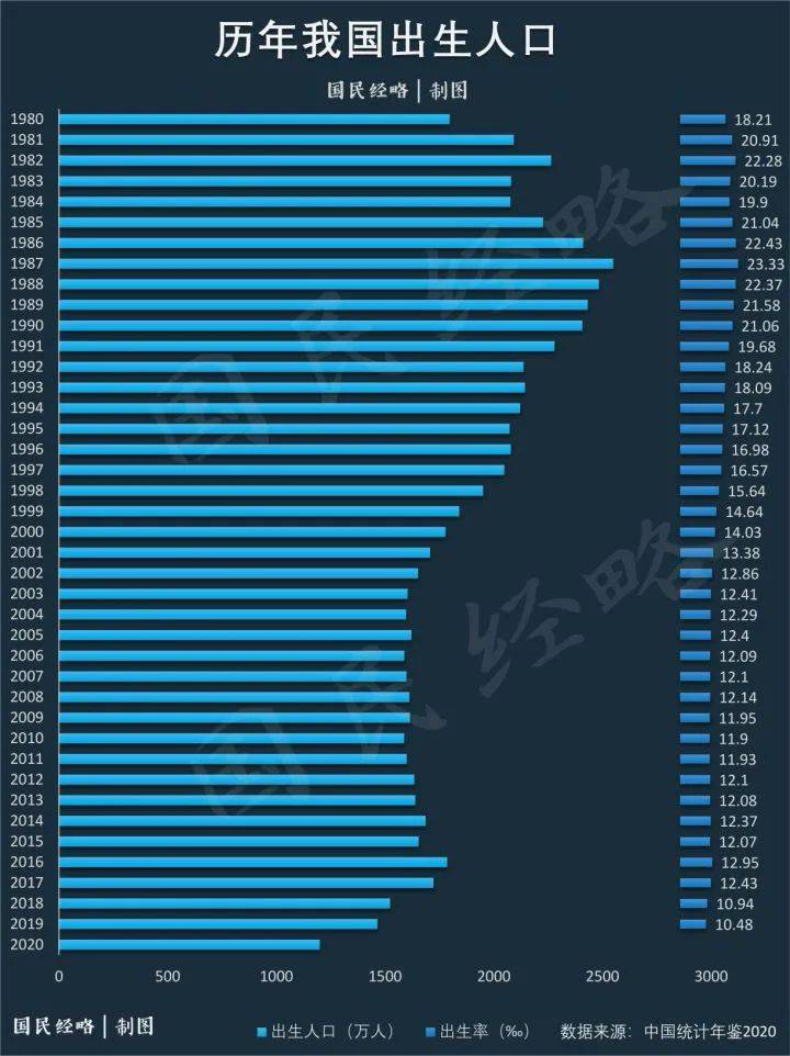 2019 2020年历年出生人口_历年出生人口柱状图(2)