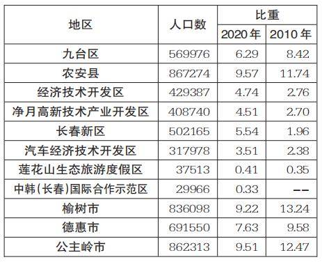 2010年人口普查时间_上海楼市 会是下一个东京吗(2)