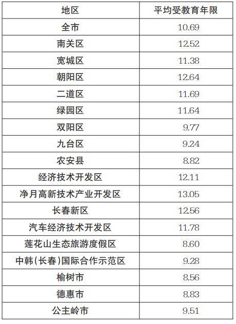 长春 常住人口_公积金年报暴露城市 家底 北京 上海缴存余额超5000亿(3)