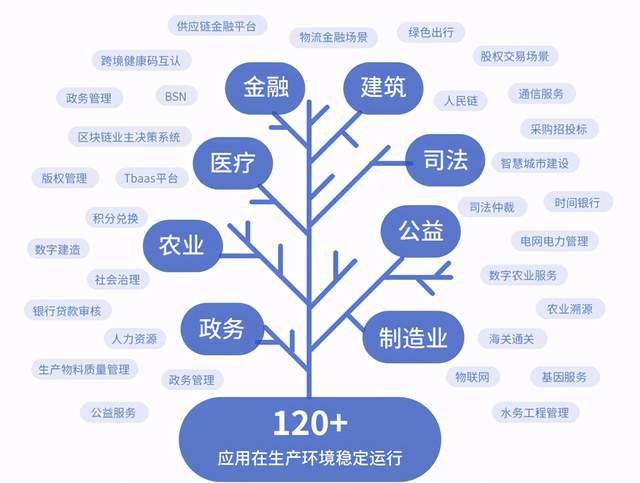 技术|微众银行区块链开源项目已达11项:这些全栈技术体系等你来开箱