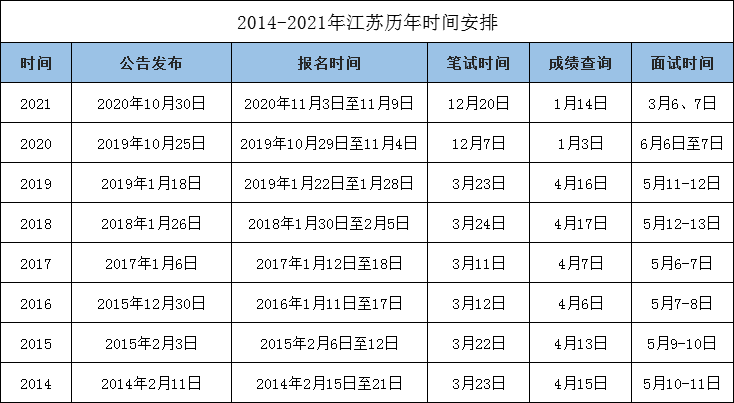 2021下半年还有哪些公务员考试?或有7次机会