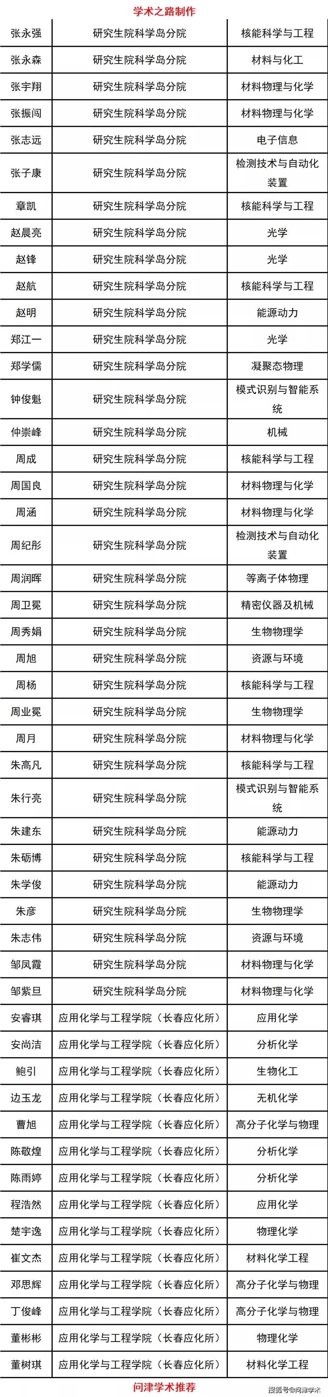 中國科學技術大學2021年擬錄取博士研究生名單公示2661人