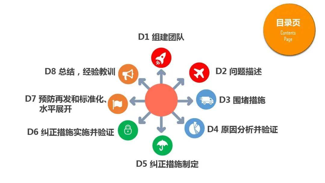 实例:基于8d的质量问题解决方法