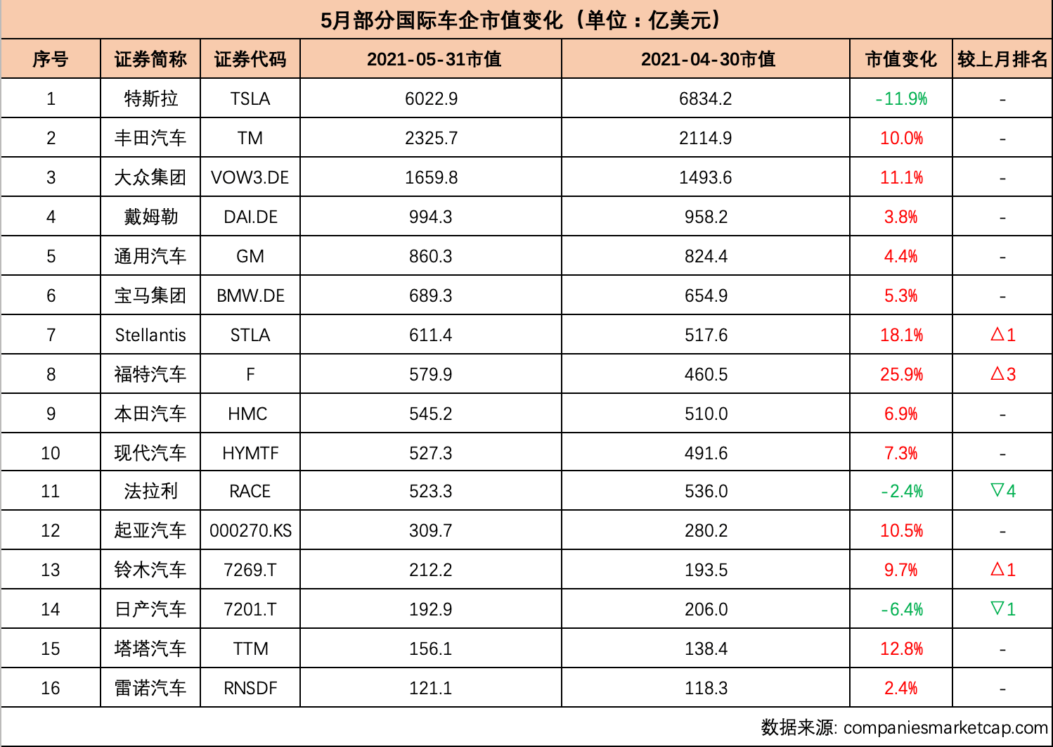 一个汽车厂多少GDP_全球十大汽车制造商,国内仅一家上榜,但不是吉利(2)