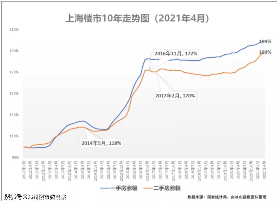 绝不模糊明确说清四个超级城市下一步房价走势