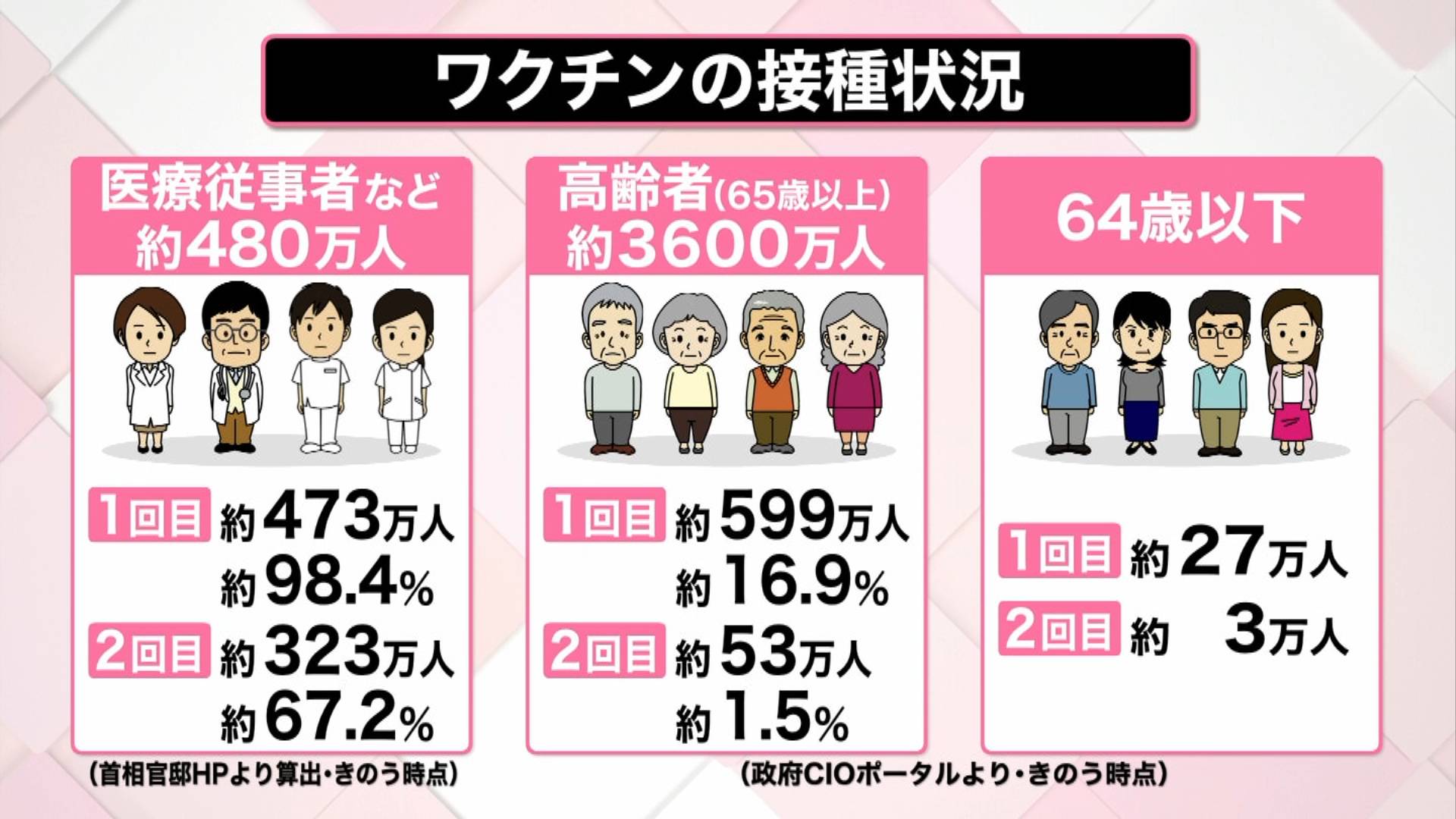 东京公布疫苗接种日程 新宿将优先接种年轻人 喝酒可能削弱疫苗效果 进行