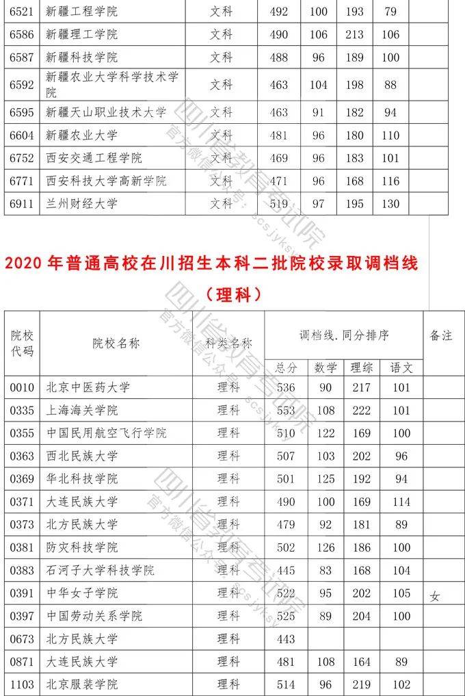 二本各院校在四川录取调档线汇总2021高考志愿填报参考