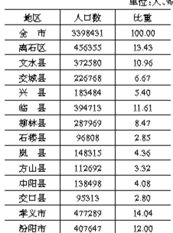 吕梁人口_数说吕梁 吕梁经济社会发展成就辉煌 下