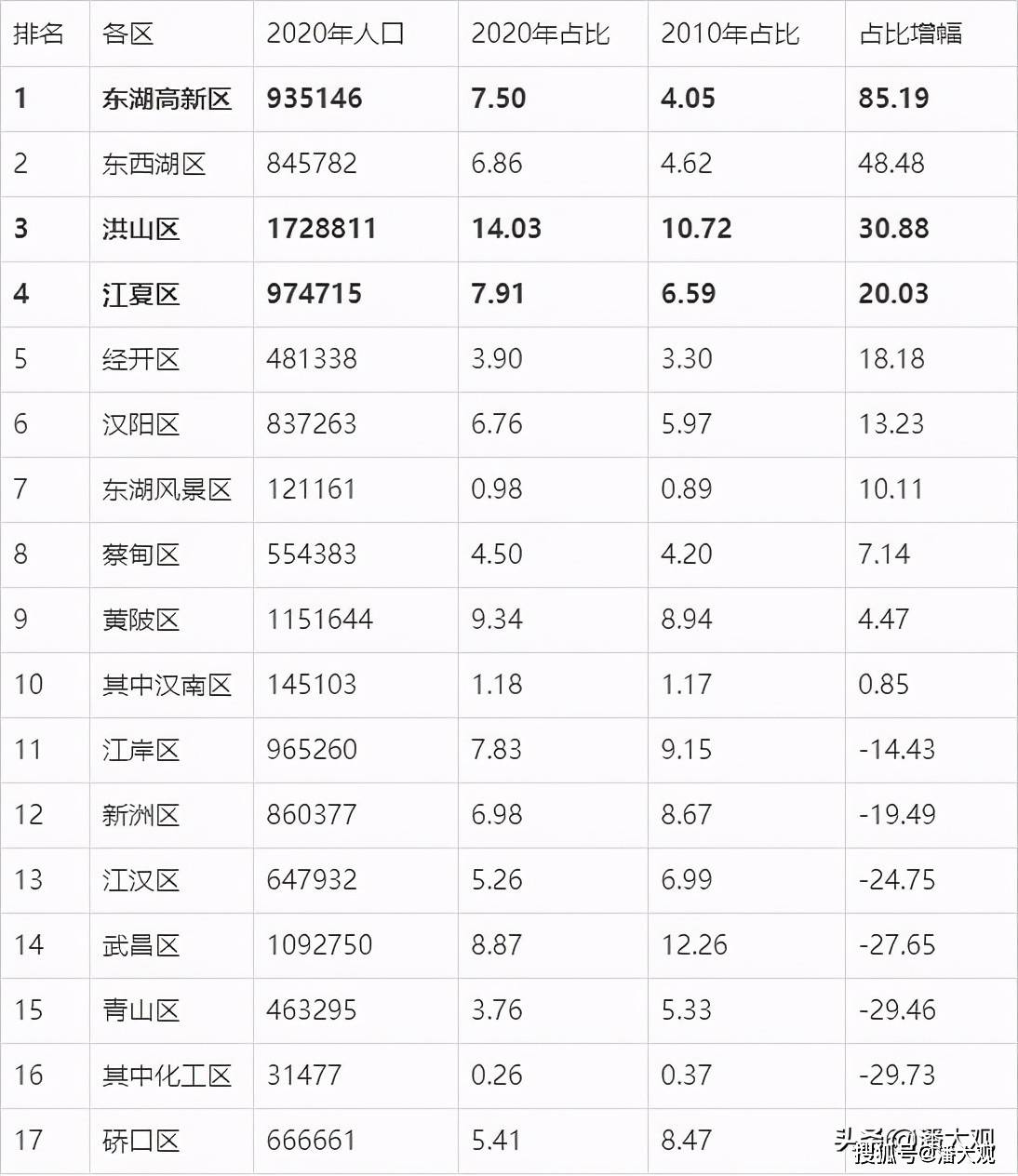 襄阳主城区人口_12,坐标襄阳