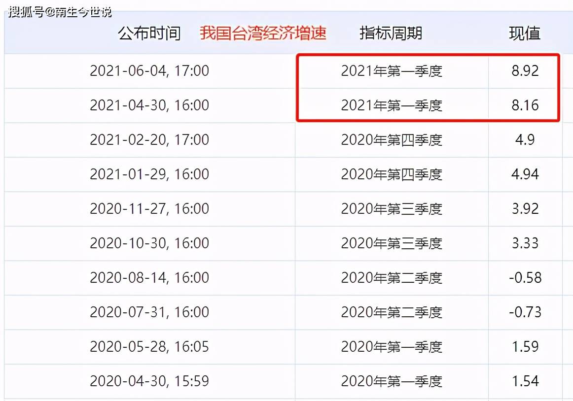 四川gdp与台湾gdp_上半年GDP 广东和江苏继续领先 台湾排第7 安徽第10 香港第16