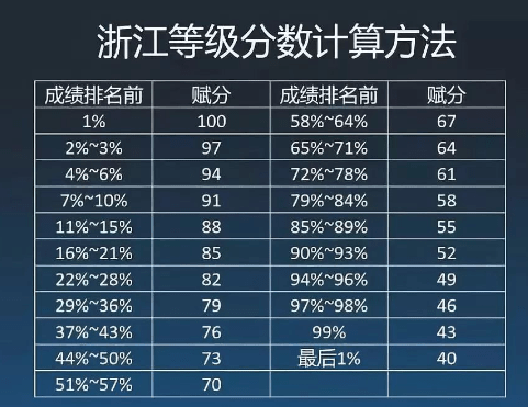 原創新高考模式下卷面8分賦分後成了67分等級賦分真的公平嗎