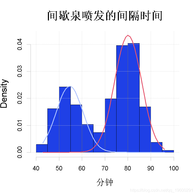 变量|拓端tecdat|R语言有限混合模型(FMM)及其EM算法聚类分析间歇泉喷发时间