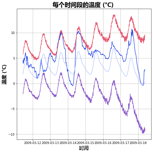 天气|拓端数据tecdat:Python中用Prophet模型对天气时间序列进行预测与异常检测