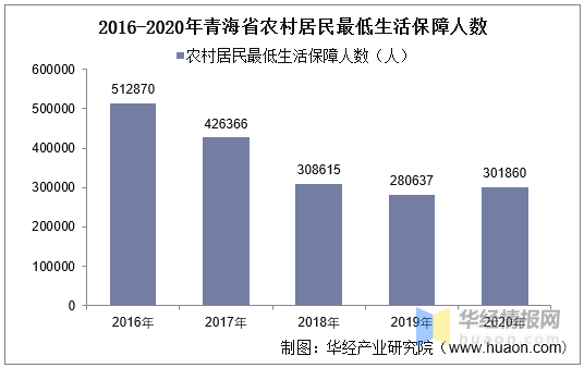 青海人口数量_2019年青海人口数据分析 常住人口增加4.59万 老龄化加剧(2)