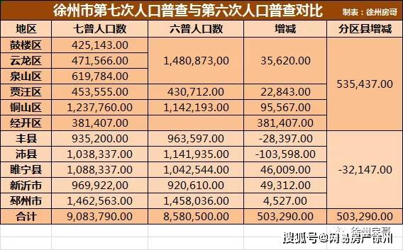 徐州各县人口_徐州各区县人口普查大PK 邳州高学历最少,铜山区最猛,沛县惨了