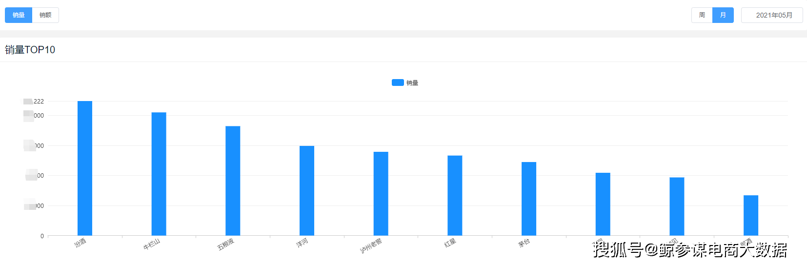白酒销售排行_中国白酒销量之王:茅台、五粮液都不是它对手,年卖出62万吨
