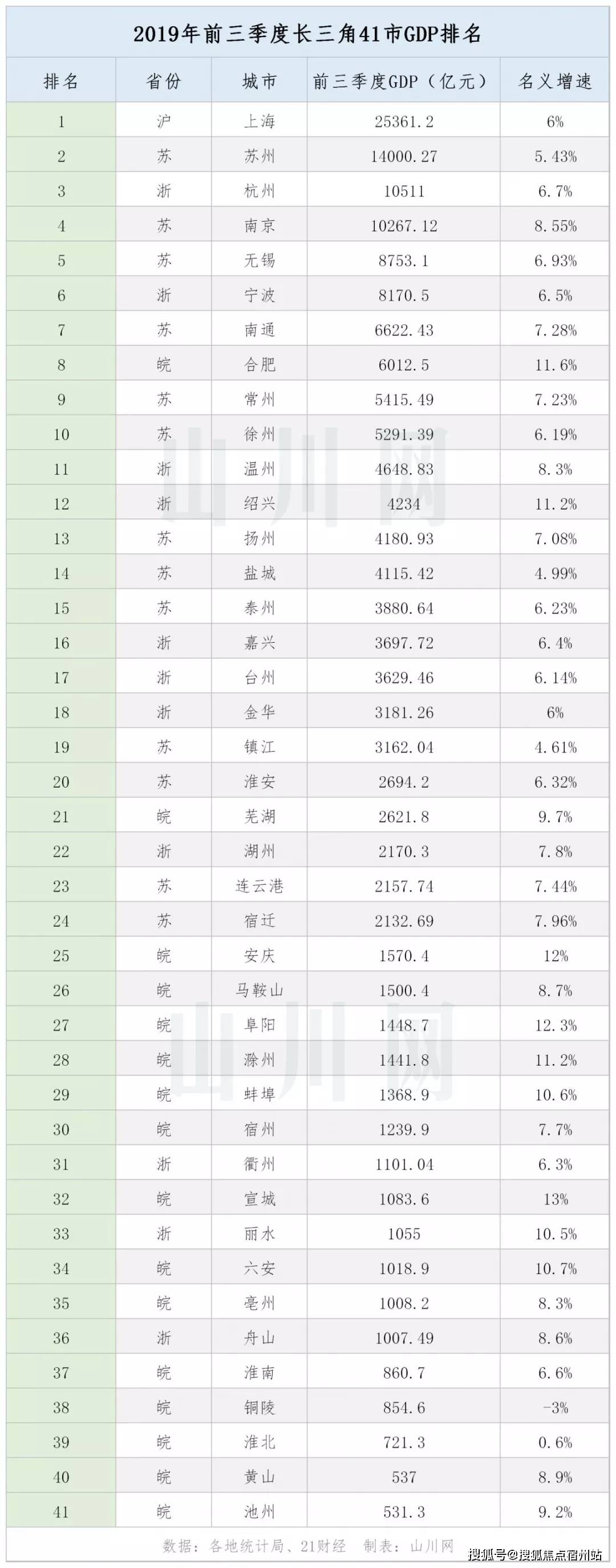 2019年前三季度长三角城市群41城GDP排名：中国第一城市群的现在与未来