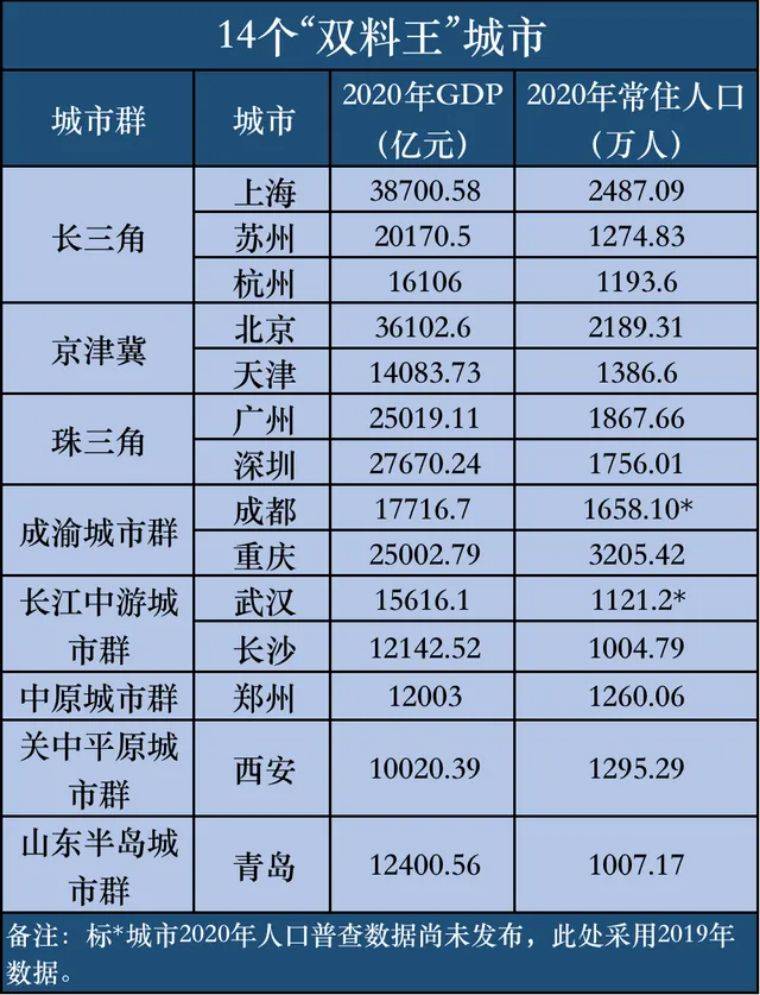 人口超过千万的城市gdp对比_中国现在有11个城市人口过千万,GDP过万亿