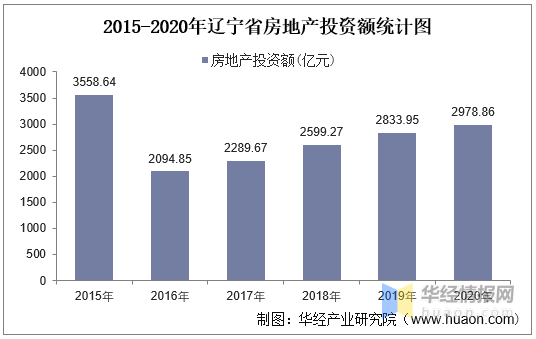 2020辽宁gdp25115_2020年辽宁14城GDP排名发布 房谱独家(2)