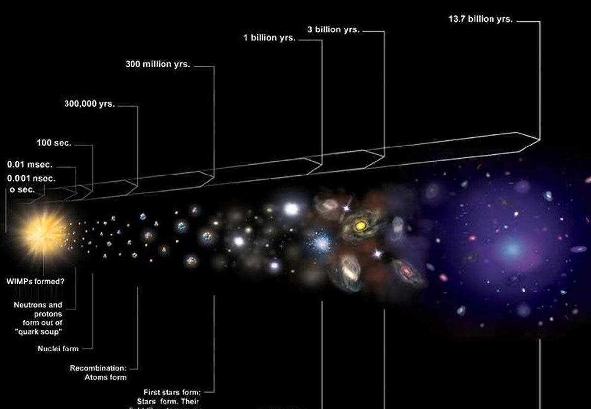 宇宙大爆炸第一微秒发生了什么？